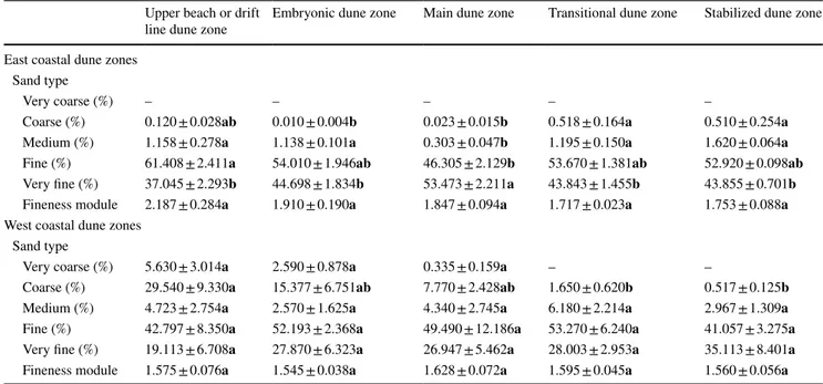 Table 2    The results of mesh and grain size analysis (mean ± SE) in each zone