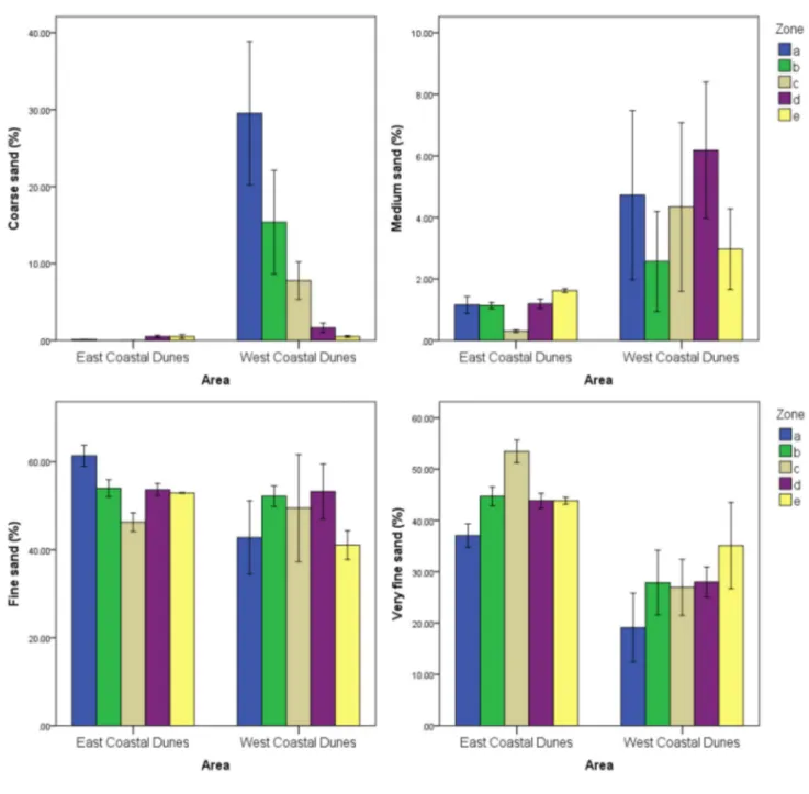 Fig. 6    Sand content in eastern and western parts of the study area