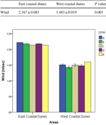 Table 3    Mean wind speed values of the study area by one-way  ANOVA test