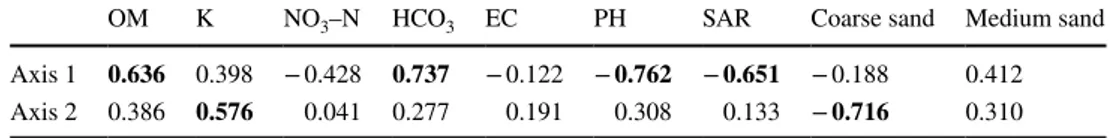 Table 5    Intra-set correlation  coefficients of chemical and  physical traits in eastern part of  study area