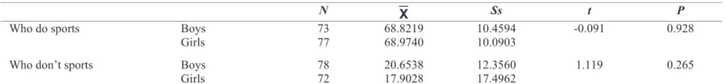 Table 1- t Test Results Showing The Level Of Creativity Who Do Sports And Who Don’t In Primary School Students 