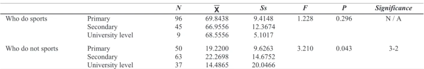 Table 4 According To The Level Of Student’s Fathers’ Education Variable, Table Shows Comparison Of One-Way Anova Test Between The  Level Of Creativity Of The Primary School Students Who Do Sports And Who Don’t 