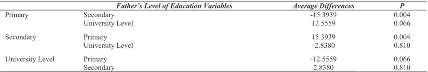 Table 5 According To The Father’s Level Of Education Variable, Tukey Test Comparison Results About The Level Of Empathic Skill Of  Teacher Candidates At Physical Education And Sports Schools