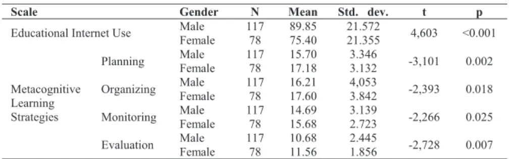 Table 3 shows community college students’ educational Internet use and metacognitive learning strategies  analyzed according to gender