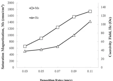 Fig. 7 Parallel (//) hysteresis loops of FeCr thin films sputtered at different deposition rates