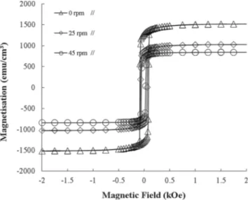 Fig. 11 Saturation magnetization, M s , and coercivity field, H c , values of the FeCr alloy thin films sputtered at different rotation speeds