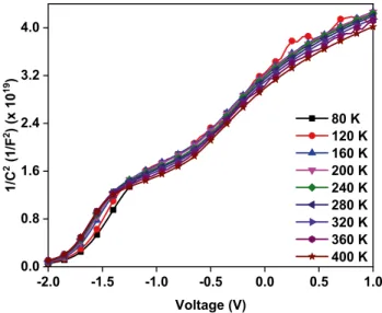 Fig. 4    The R–V plots of the Au/Cu 2 WSe 4 /p-Si heterojunction for var- var-ious temperatures -2.0 -1.5 -1.0 -0.5 0.0 0.5 1.00.00.81.62.43.24.01/C2(1/F2)(x 1019) Voltage (V) 80 K 120 K160 K200 K240 K280 K320 K360 K400 K