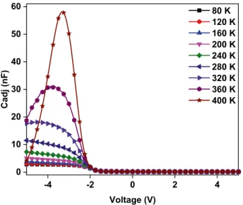Fig. 7   C adj -V plots of the Au/Cu 2 WSe 4 /p-Si heterojunction device in  various temperatures -4 -2 0 2 4020406080100120140160180Gadj (mF/s)Voltage (V)80 K 120 K160 K200 K240 K280 K320 K360 K400 K-5-4-3-2-10.0000.0050.0100.015Gadj (mF/s)Voltage (V)