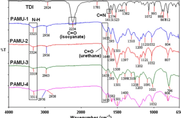 Figure 1. FTIR spectra of TDI and the synthesized PAMUs.