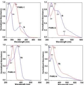 Table I. SEC Analysis Results of the Synthesized PAMUs Compounds 