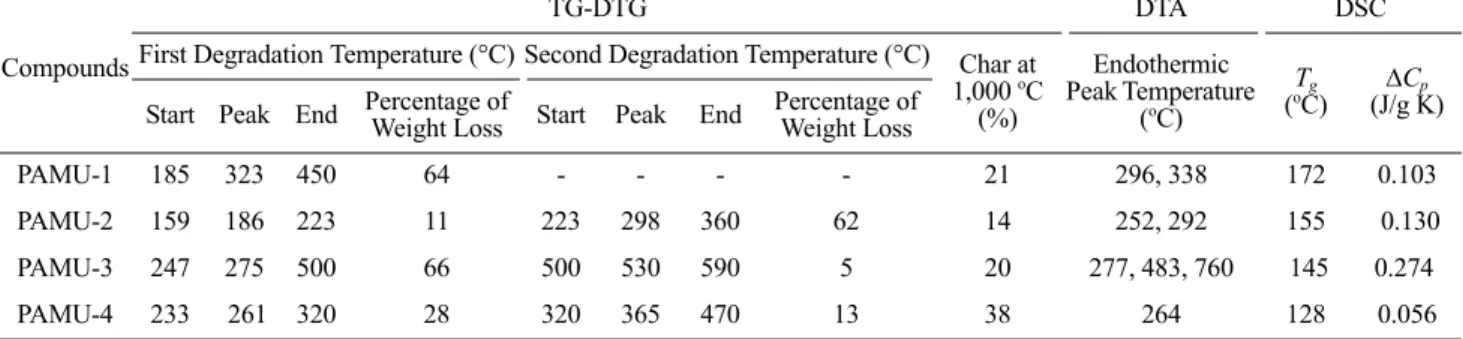Table II. TG-DTG-DTA and DSC Spectral Data of the Synthesized PAMUs