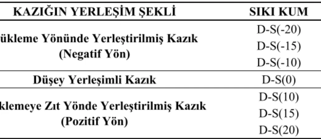 Tablo 2a - Homojen Zemin Koşulunda Deney Programı 