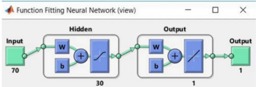 Fig. 2 Training, validation and test ratios in the system designed for Malaysia