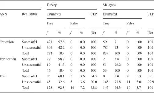 Table 6 Classification table obtained by ANN model for chemistry course