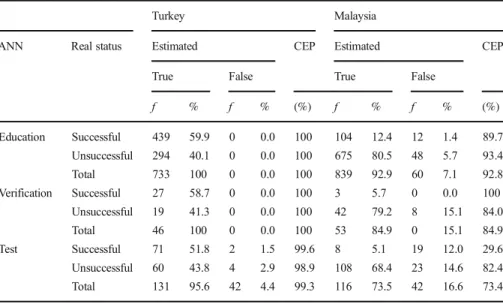 Table 7 Classification table obtained by ANN model for biology course