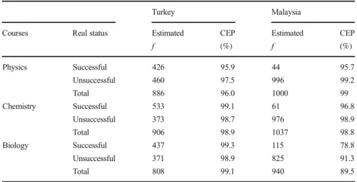 Table 8 Classification table obtained by ANN model for overall research