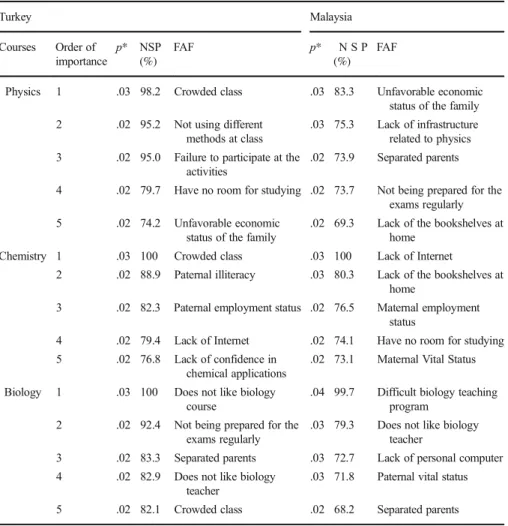 Table 9 The most significant factors affecting academic achievement according to ANN