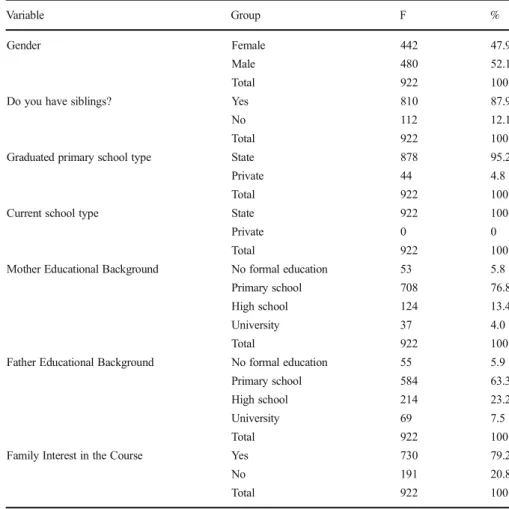 Table 1 Demographic characteristics of Turkish students