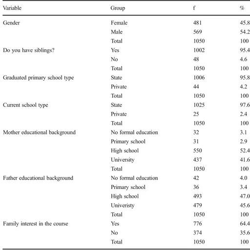 Table 2 Demographic characteristics of Malay students