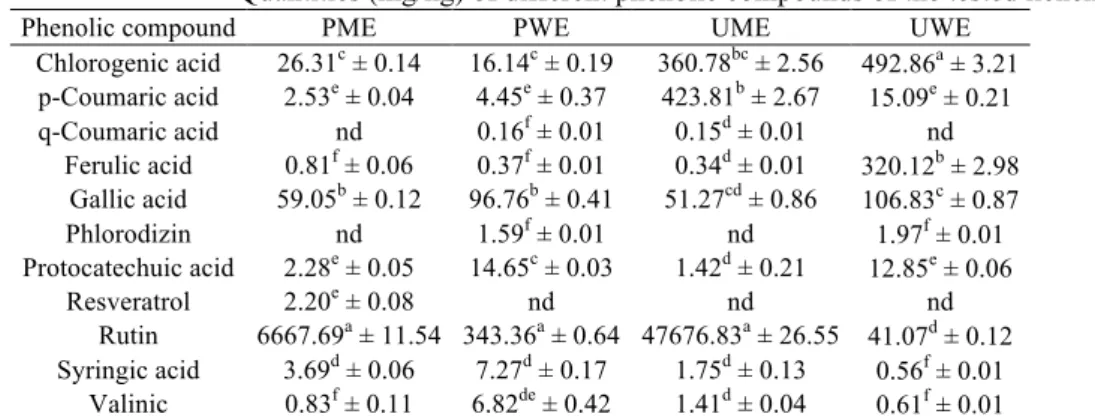 Table I  Quantities (mg/kg) of different phenolic compounds of the tested lichen extracts 