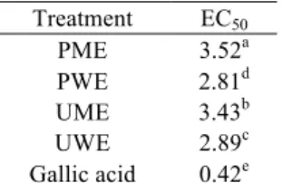 Table IV  EC 50  values (mg/L) of extracts and standard for  reducing power  Treatment  EC 50 PME  3.52 a PWE  2.81 d UME  3.43 b UWE  2.89 c Gallic acid  0.42 e   