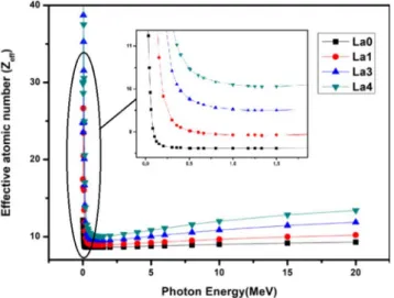Fig. 7. Variation of photon transmission values of the glasses as a function of glass thickness (cm).
