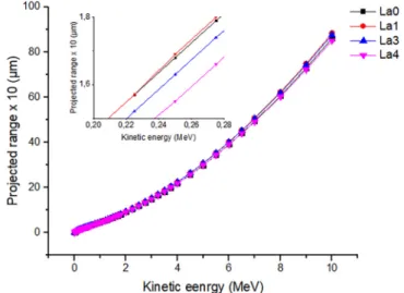 Fig. 12. Alpha projected range as a function of kinetic energy for the selected (La0, La1, La3 and La4) samples.