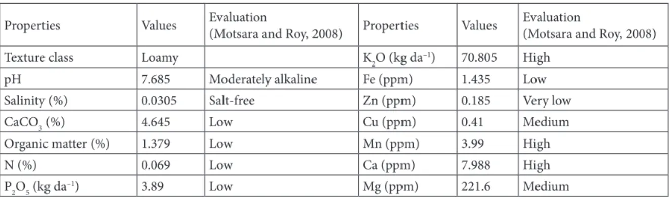 Table 1. Some physical and chemical properties of the collection plot’s soil surface layer (at 0–30 cm).