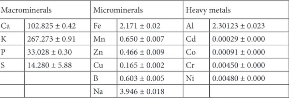Table 5. The main components of S. virgata essential oil.