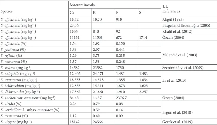 Table 7. Macromineral concentrations of some Salvia species. Species Macrominerals 1.1
