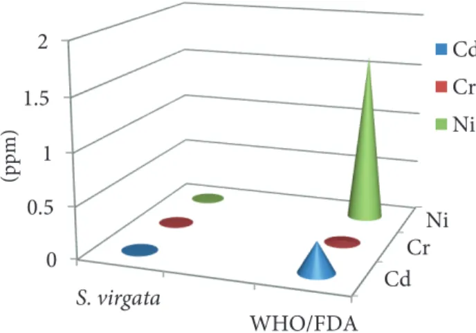 Figure 3. Comparison of Cd, Cr, and Ni levels of S. virgata with  WHO/FDA limit levels