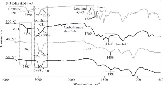 Fig. 13. FT-IR spectra of P-3-DHBHDI-4AP after heating up to various temperatures
