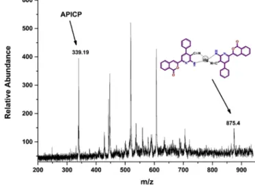 Fig. 2. The ﬂuorescence spectra of APICP with of increasing concentration of Fe 3þ /Hg 2þ in DMSO/HEPES buffer solution (9/1, v/v, 5 m M, pH 7.0) ( l ex ¼ 355 nm, l em ¼ 455 nm).Fig