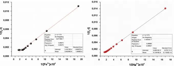 Fig. 5. Benesi-Hildebrand plot ( l em¼ 445 nm) of 1/(I-I 0 ) vs 1/[M nþ ] based on 2.1 association stoichiometry between APICP-Hg 2þ and APICP-Fe 3þ .