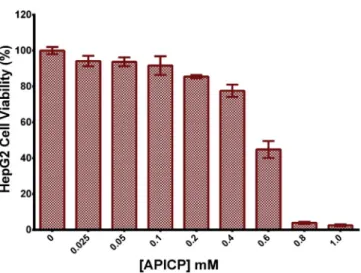 Fig. 8. Energy-minimized structures of APICP-Hg 2þ , APICP, APICP-Fe 3þ complexes (a) and HOMO - LUMO orbitals of APICP-Hg 2þ , APICP, APICP-Fe 3þ complexes (b).