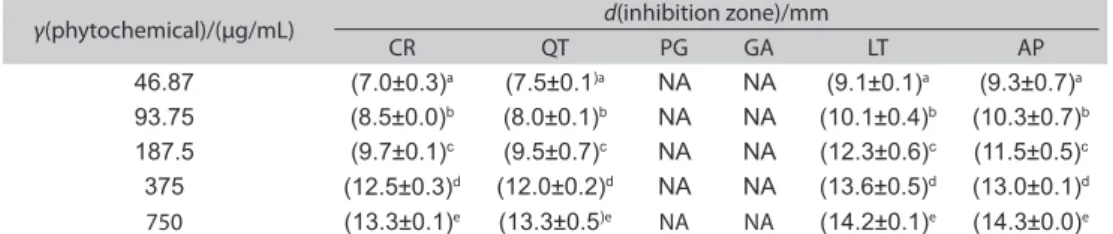 Table 1. Zone of violacein inhibition obtained with the subminimal inhibitory concentrations (46.87–750 μg/mL)  of the dietary phytochemicals  