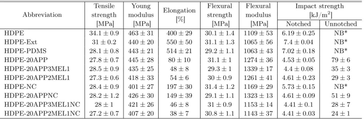 TABLE II Tensile, flexural, tear and the Izod impact test results.