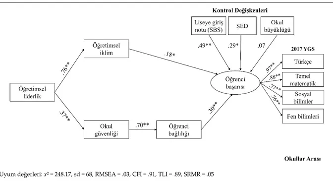 Şekil 2. Araştırma Kapsamında İncelenen Modele İlişkin Sonuçlar (Standartlaştırılmış) 