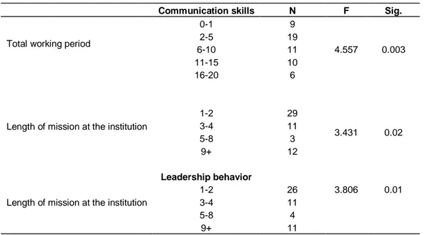 Table  3.  Analysis  of  signifance  level  with  ANOVA  test    between  communication  skills  and  total  working  time,  communication  skills  and  length  of  mission  at  the  institution  and  leadership  behavior  and  length  of  mission at the i
