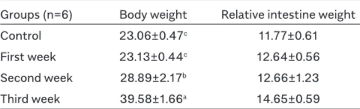 Table 1. Mean body weights (g) and relative intestine  weights (%) during different periods of pregnancy