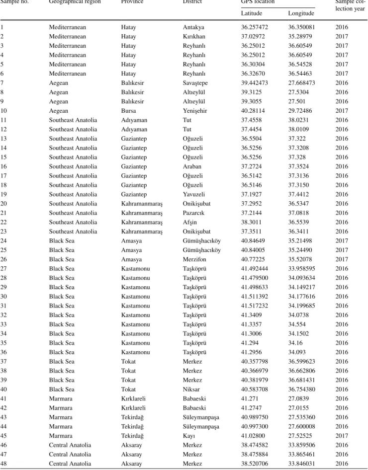 Table 1    Origins, GPS locations and collecting years of the nematode samples used in molecular characterization study