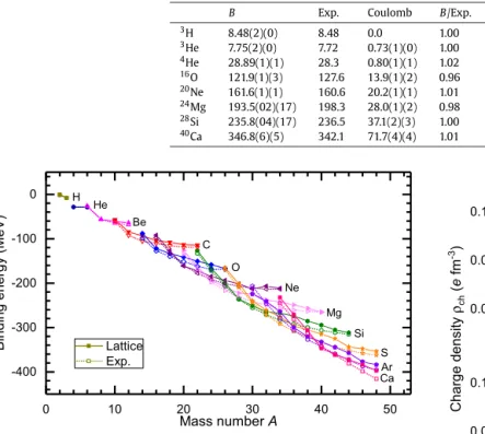 Fig. 1. Nuclear binding energies. The calculated binding energies from 3 H to 48 Ca. The solid symbols denote the lattice results and the open symbols denote the  exper-imental values