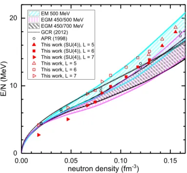 Fig. 3. Pure neutron matter. The pure neutron matter (NM) energy as a function of neutron density calculated using the NL50 interaction with box size L=5 (upright triangles), L=6 (squares), L=7 (rightward-pointing triangles), respectively