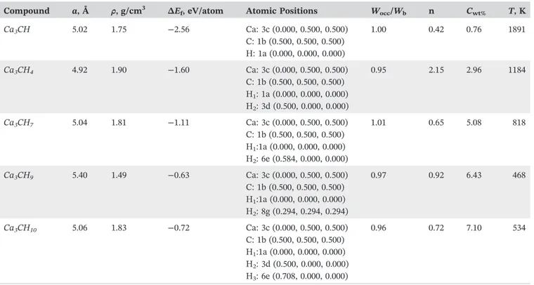 FIGURE 2 Crystal structures for Ca 3 CH 4 , Ca 3 CH 7 , Ca 3 CH 9 , and Ca 3 CH 10 [Colour figure can be viewed at wileyonlinelibrary.com]