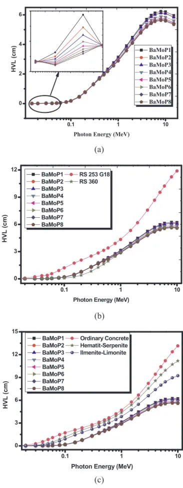 Fig. 3. The e ﬀective atomic number (Z eﬀ ) of the studied glass systems.