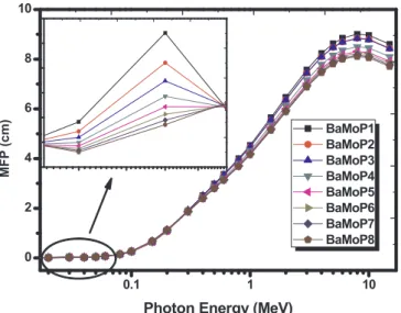 Fig. 6. Mean free path (MFP) of the studied glass systems.