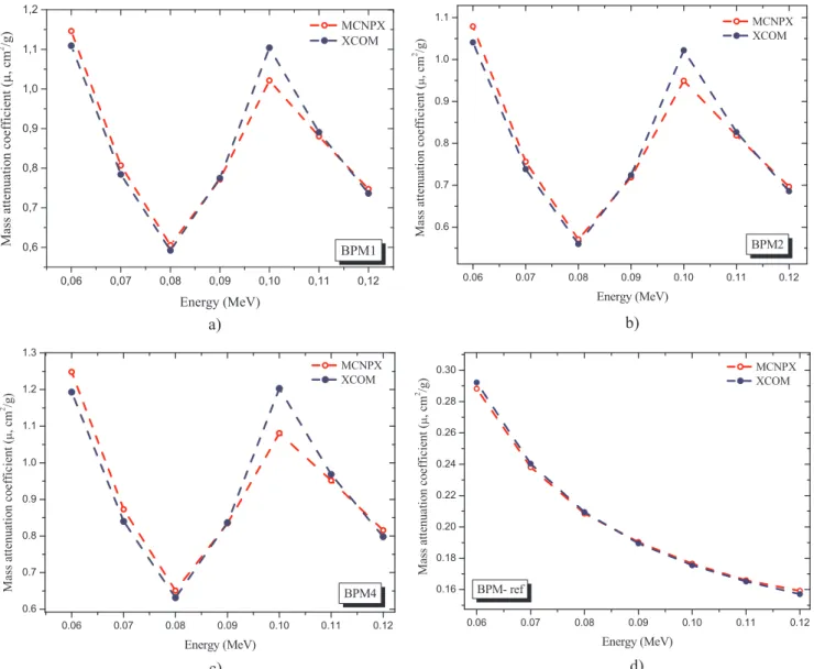 Fig. 5. The half value layer of the boron phosphate glasses versus the energy. Fig. 6