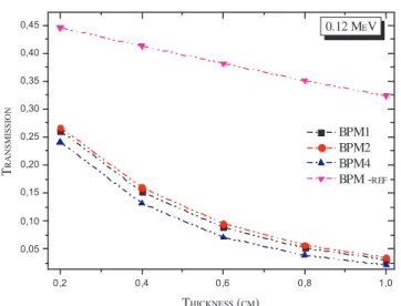 Fig. 11. Variation of fast neutron transmission factor versus shielding thick- thick-ness.