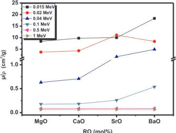 Fig. 5 displays the behavior of Z eﬀ variations for phosphate glass systems containing Mg, Ca, Sr and Ba alkaline earth elements  de-pending on the photon energy