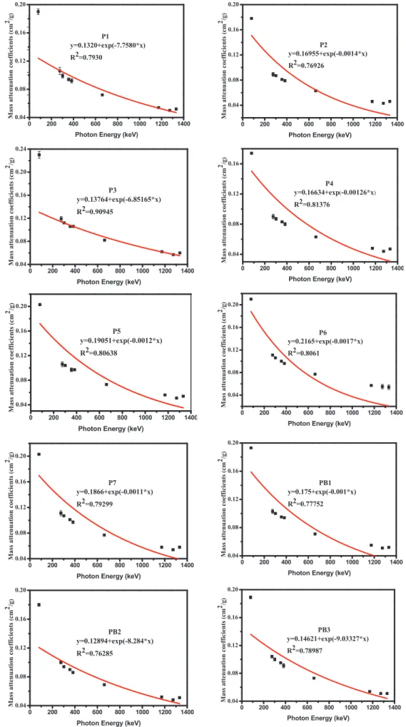 Fig. 5. Variation of the mass attenuation coe ﬃcients with the photon energies for the prepared concretes.